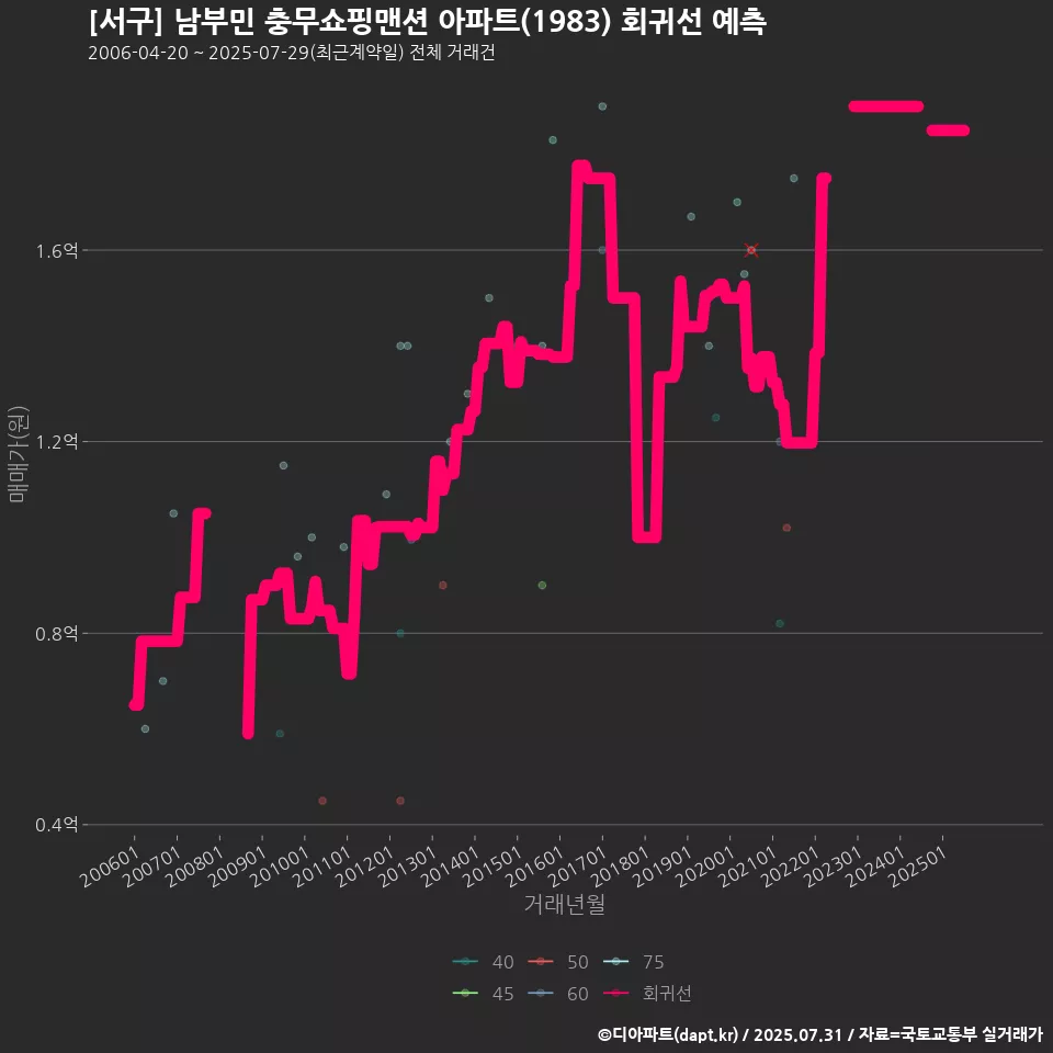 [서구] 남부민 충무쇼핑맨션 아파트(1983) 회귀선 예측