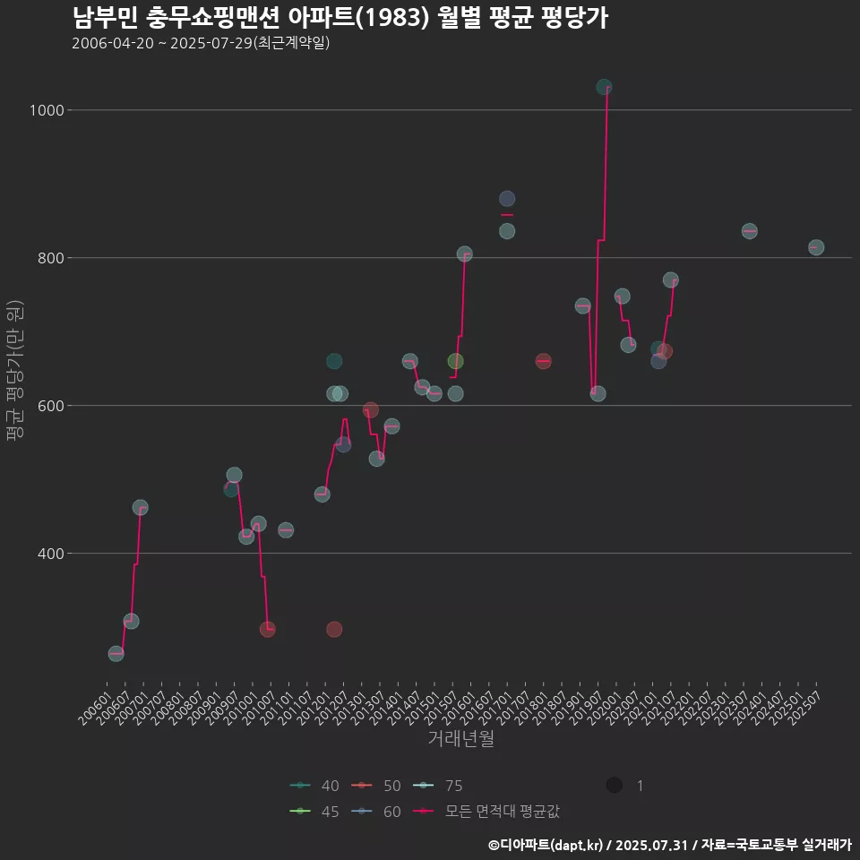 남부민 충무쇼핑맨션 아파트(1983) 월별 평균 평당가