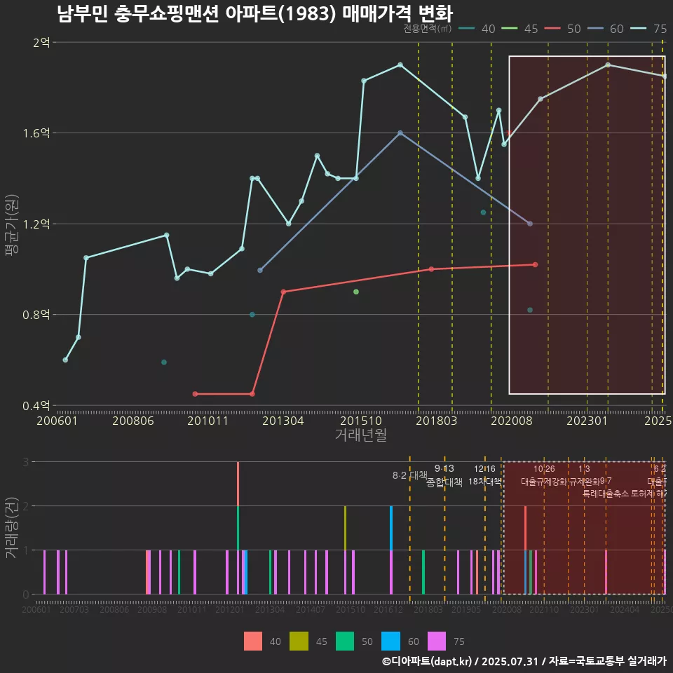 남부민 충무쇼핑맨션 아파트(1983) 매매가격 변화