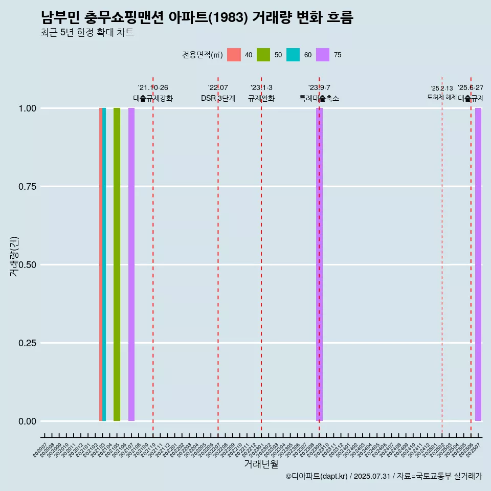 남부민 충무쇼핑맨션 아파트(1983) 거래량 변화 흐름