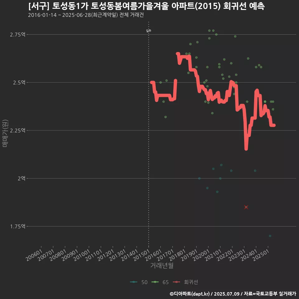 [서구] 토성동1가 토성동봄여름가을겨울 아파트(2015) 회귀선 예측