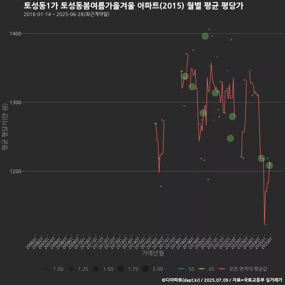토성동1가 토성동봄여름가을겨울 아파트(2015) 월별 평균 평당가