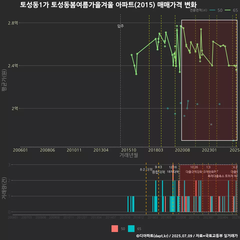 토성동1가 토성동봄여름가을겨울 아파트(2015) 매매가격 변화