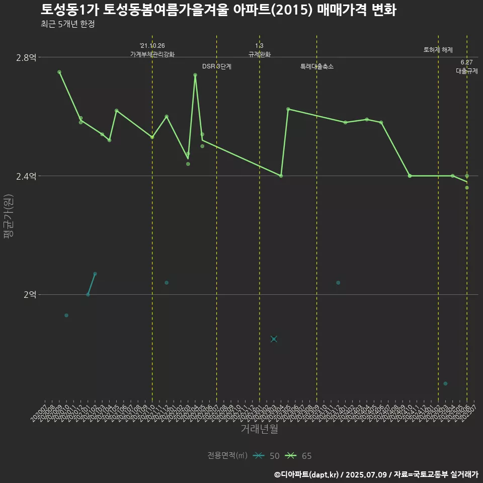 토성동1가 토성동봄여름가을겨울 아파트(2015) 매매가격 변화