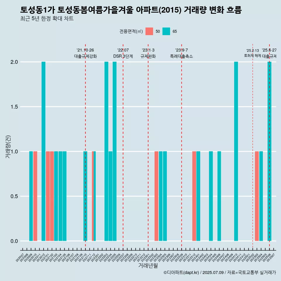토성동1가 토성동봄여름가을겨울 아파트(2015) 거래량 변화 흐름