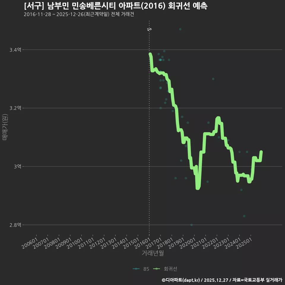 [서구] 남부민 민송베른시티 아파트(2016) 회귀선 예측