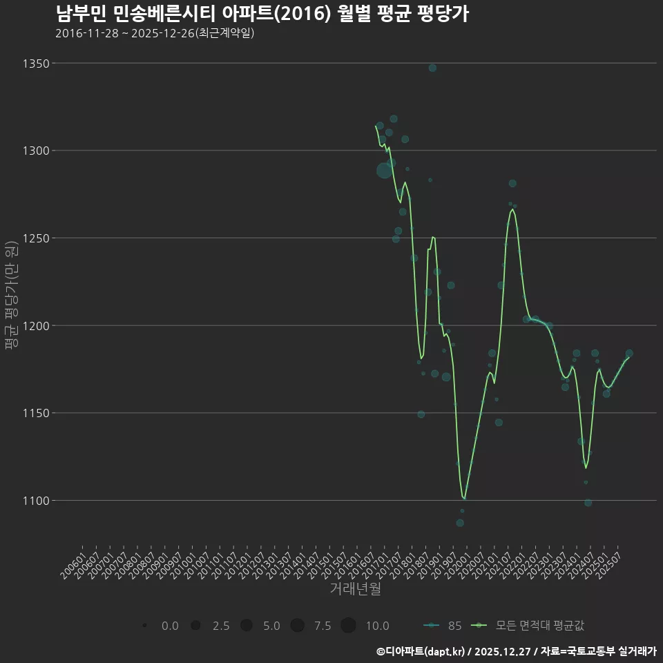남부민 민송베른시티 아파트(2016) 월별 평균 평당가