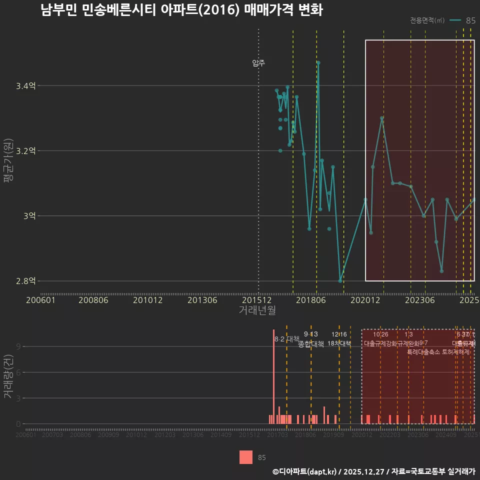 남부민 민송베른시티 아파트(2016) 매매가격 변화