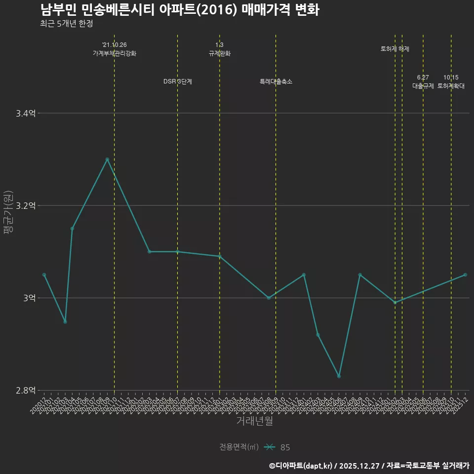 남부민 민송베른시티 아파트(2016) 매매가격 변화