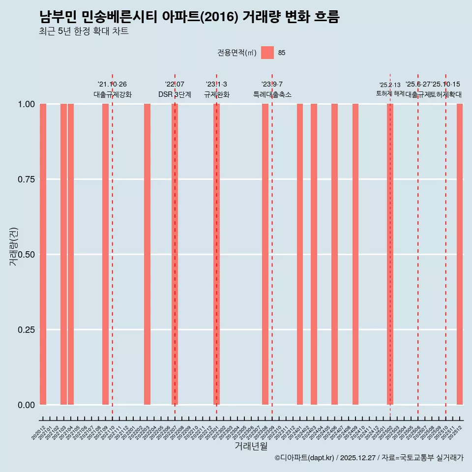 남부민 민송베른시티 아파트(2016) 거래량 변화 흐름