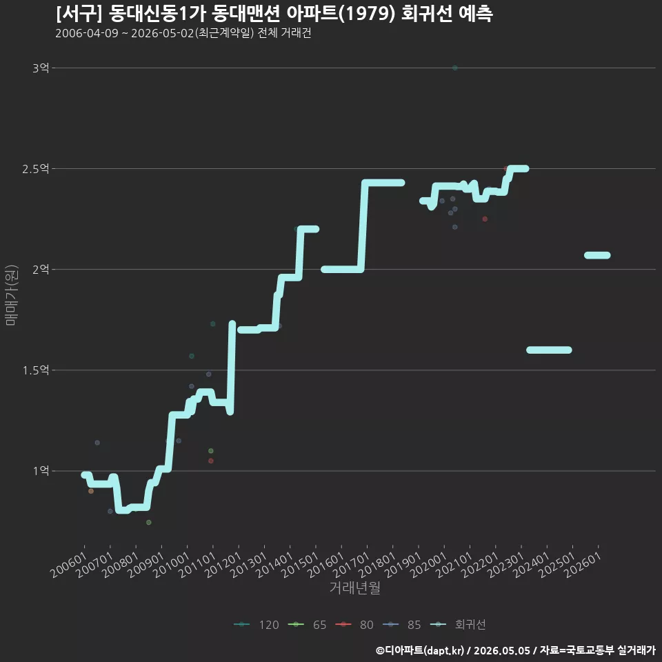[서구] 동대신동1가 동대맨션 아파트(1979) 회귀선 예측