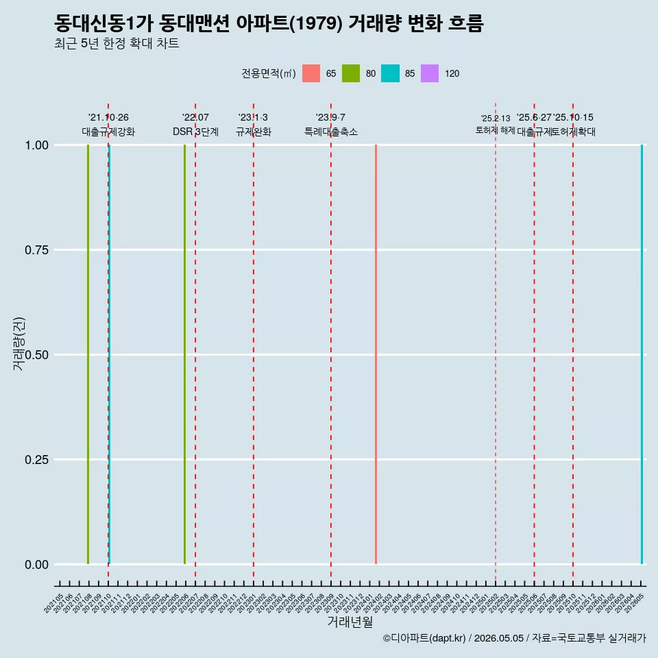 동대신동1가 동대맨션 아파트(1979) 거래량 변화 흐름