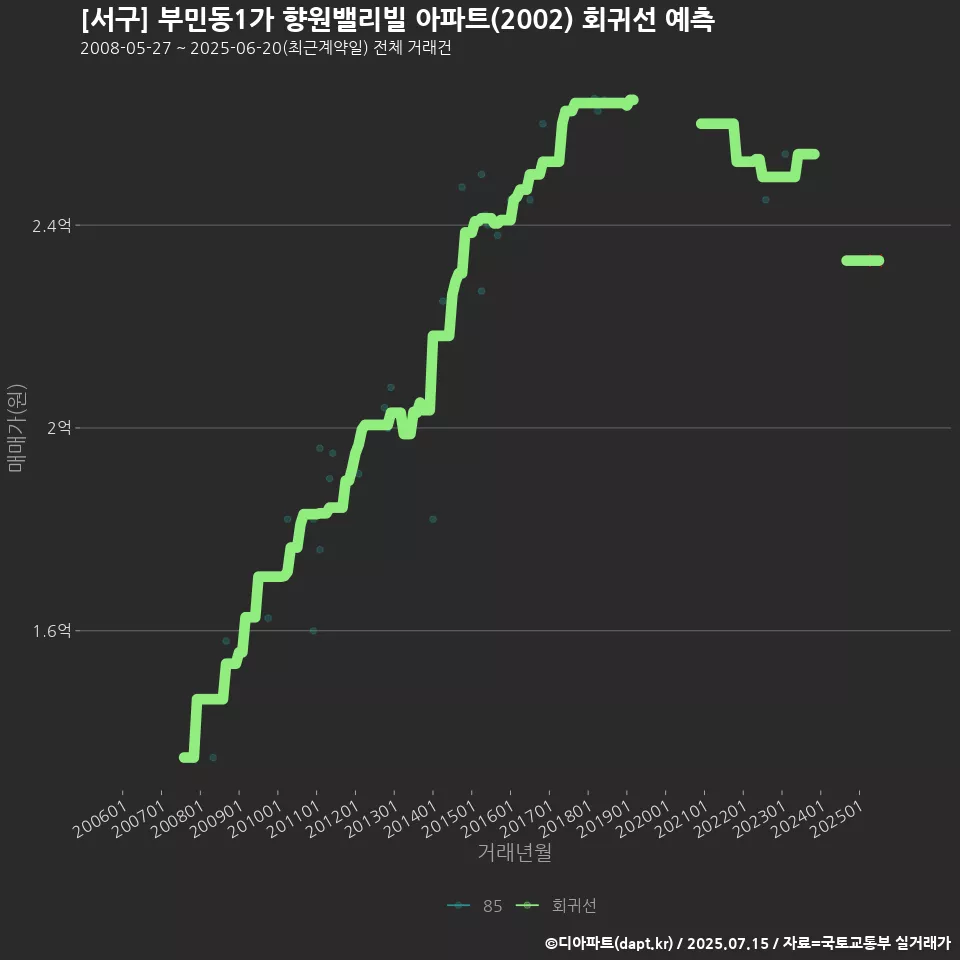 [서구] 부민동1가 향원밸리빌 아파트(2002) 회귀선 예측