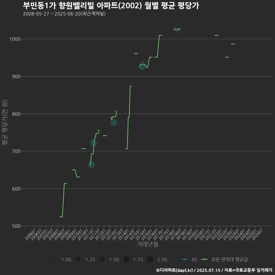 부민동1가 향원밸리빌 아파트(2002) 월별 평균 평당가