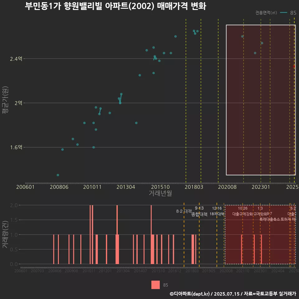 부민동1가 향원밸리빌 아파트(2002) 매매가격 변화
