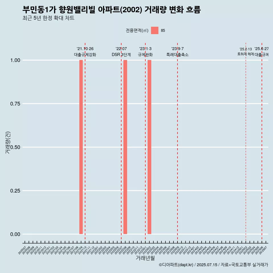부민동1가 향원밸리빌 아파트(2002) 거래량 변화 흐름