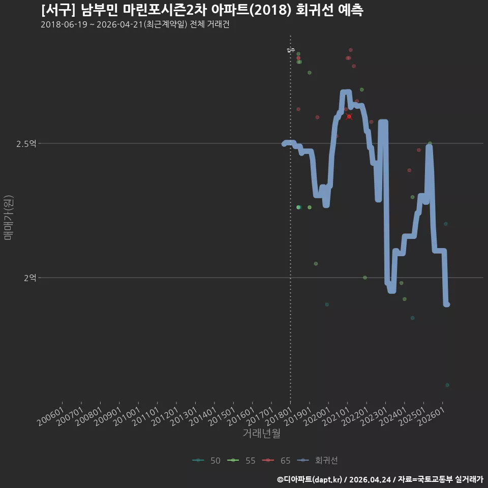 [서구] 남부민 마린포시즌2차 아파트(2018) 회귀선 예측