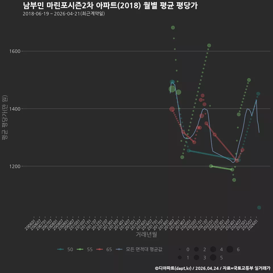 남부민 마린포시즌2차 아파트(2018) 월별 평균 평당가
