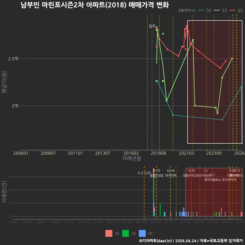 남부민 마린포시즌2차 아파트(2018) 매매가격 변화