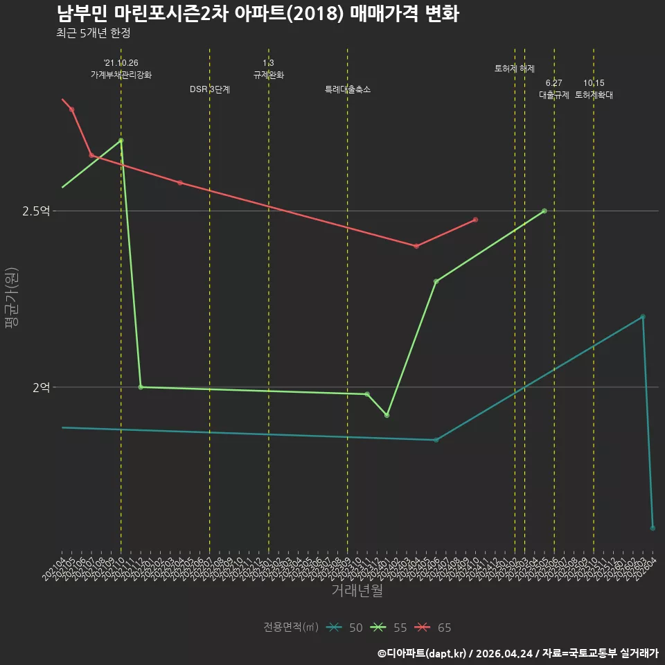 남부민 마린포시즌2차 아파트(2018) 매매가격 변화