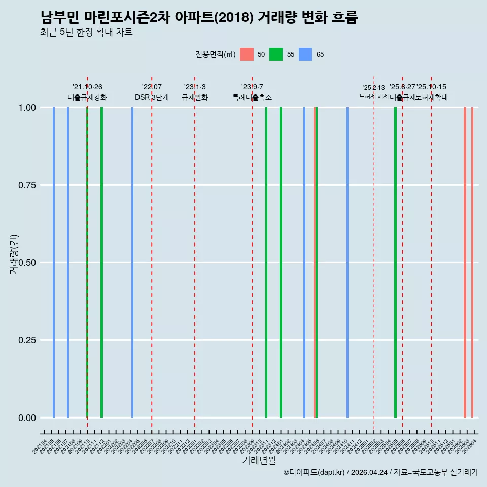 남부민 마린포시즌2차 아파트(2018) 거래량 변화 흐름