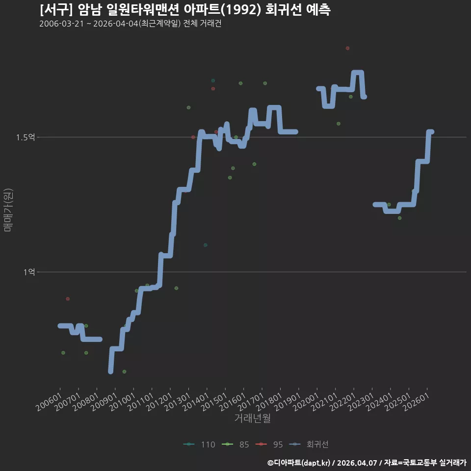 [서구] 암남 일원타워맨션 아파트(1992) 회귀선 예측