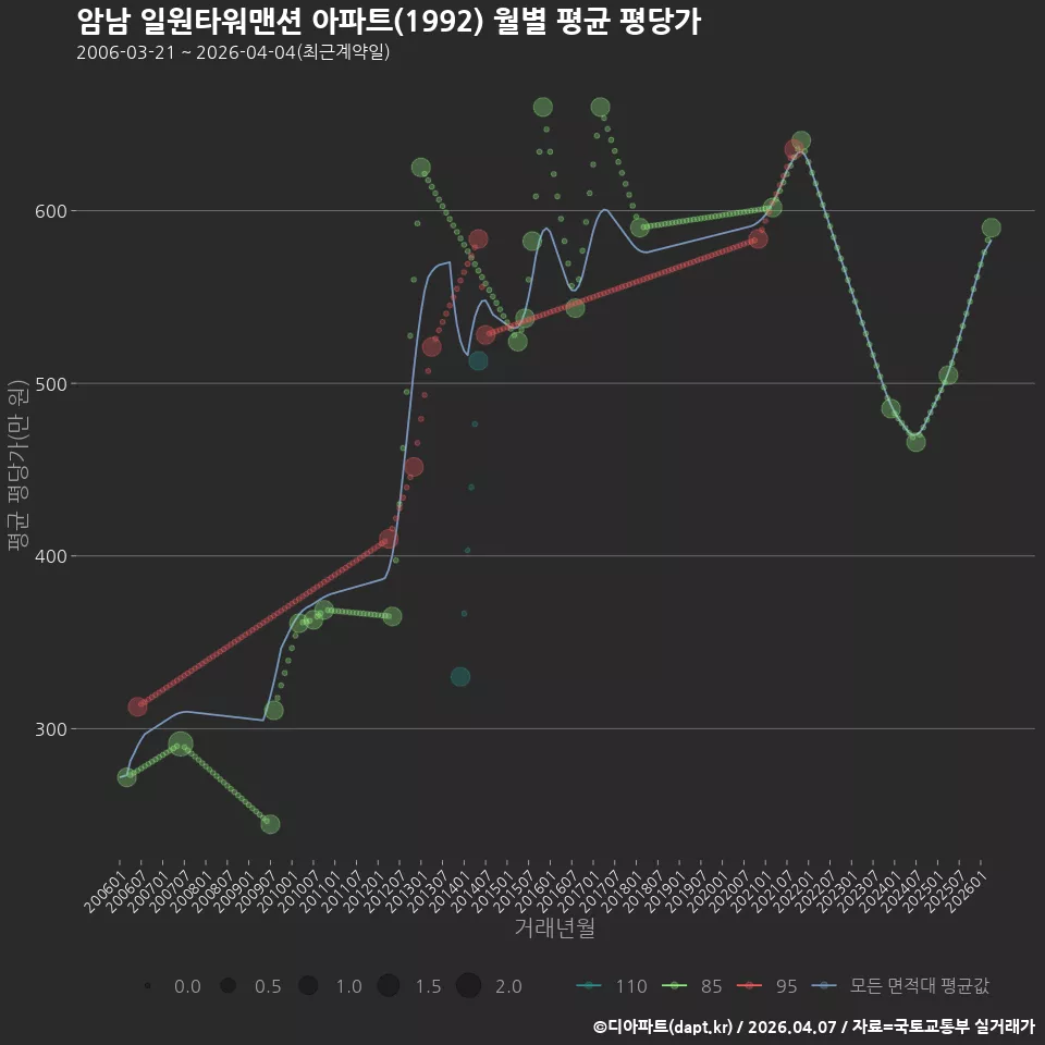 암남 일원타워맨션 아파트(1992) 월별 평균 평당가