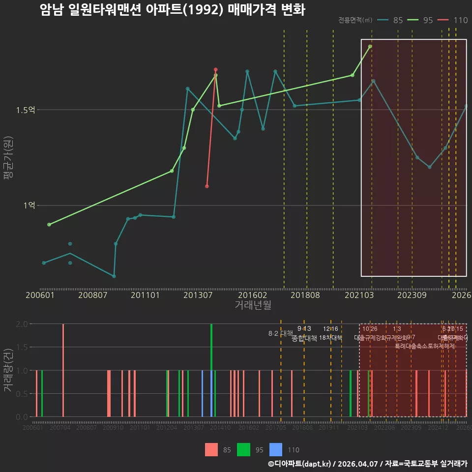 암남 일원타워맨션 아파트(1992) 매매가격 변화