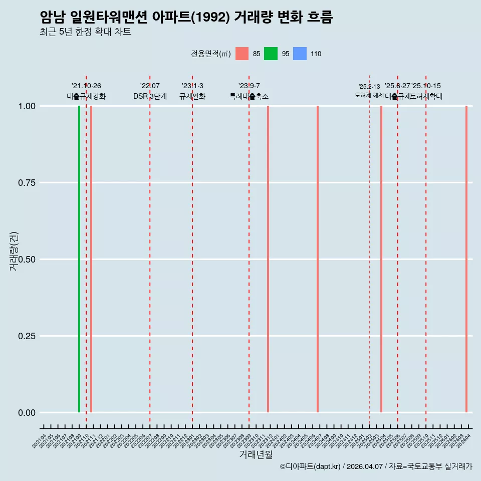 암남 일원타워맨션 아파트(1992) 거래량 변화 흐름