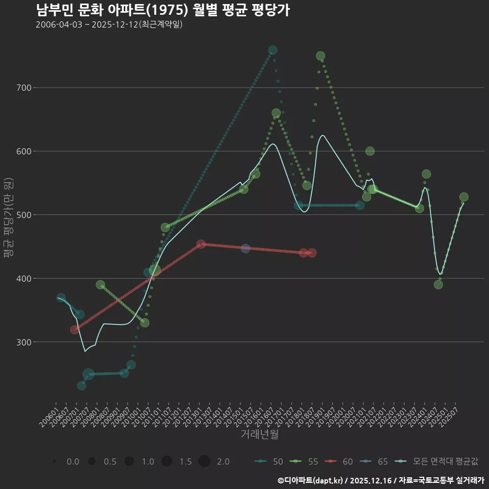 남부민 문화 아파트(1975) 월별 평균 평당가