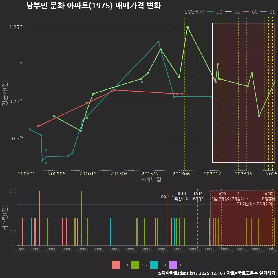 남부민 문화 아파트(1975) 매매가격 변화