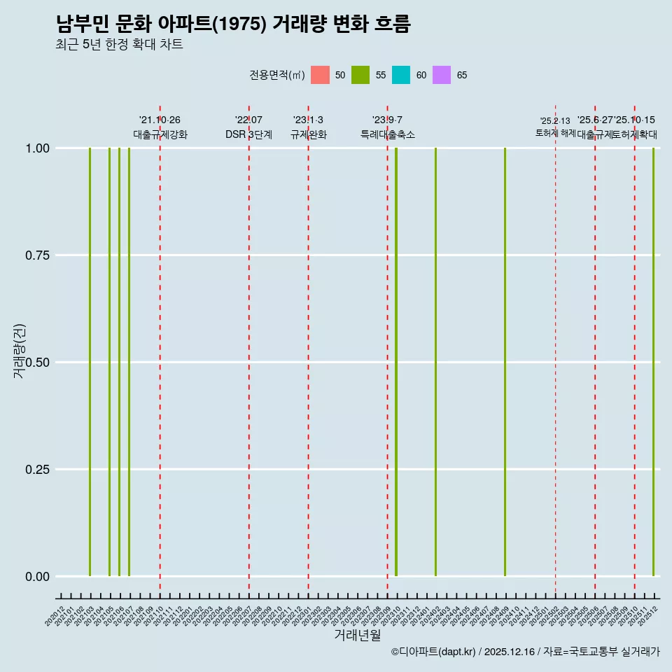 남부민 문화 아파트(1975) 거래량 변화 흐름
