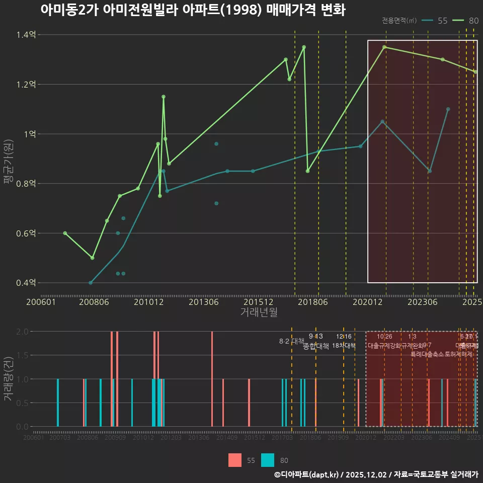 아미동2가 아미전원빌라 아파트(1998) 매매가격 변화