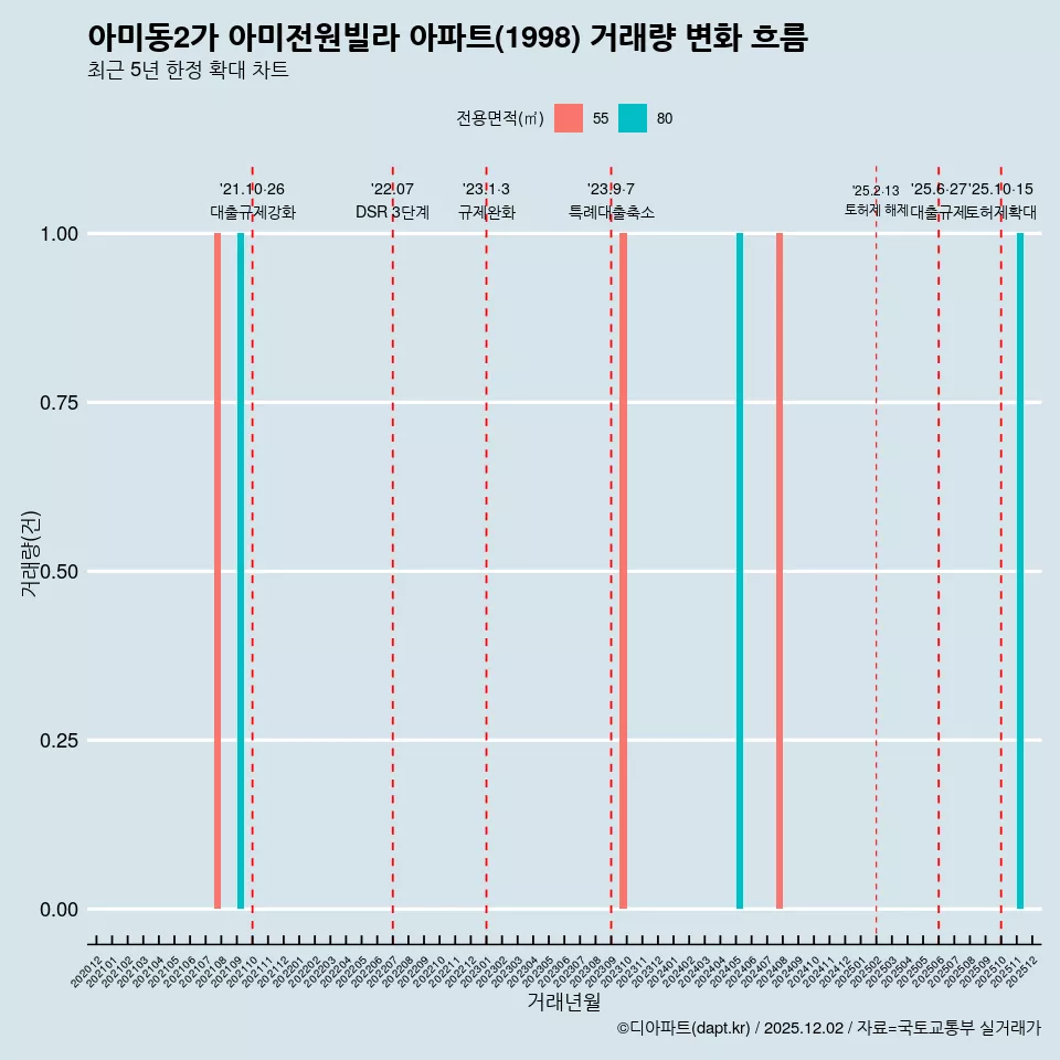 아미동2가 아미전원빌라 아파트(1998) 거래량 변화 흐름