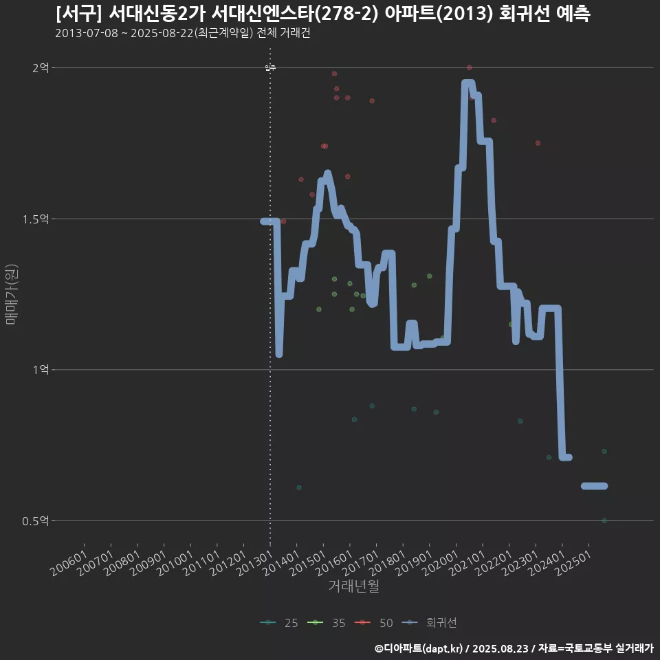 [서구] 서대신동2가 서대신엔스타(278-2) 아파트(2013) 회귀선 예측