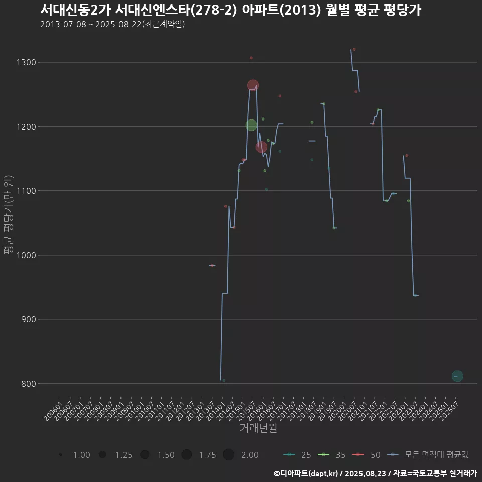 서대신동2가 서대신엔스타(278-2) 아파트(2013) 월별 평균 평당가