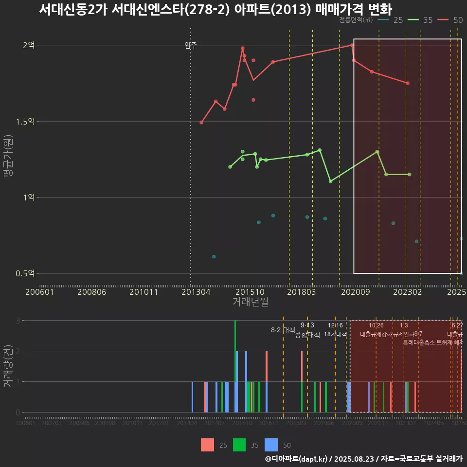 서대신동2가 서대신엔스타(278-2) 아파트(2013) 매매가격 변화