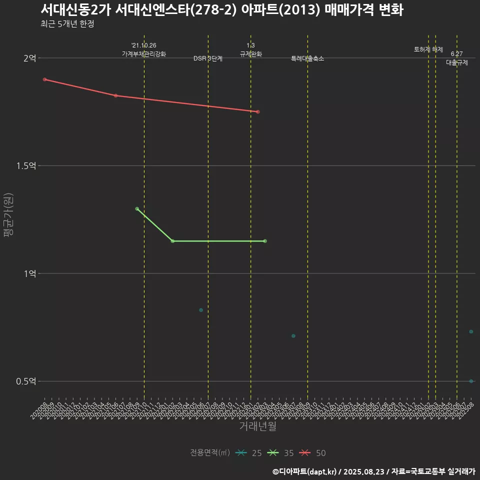 서대신동2가 서대신엔스타(278-2) 아파트(2013) 매매가격 변화