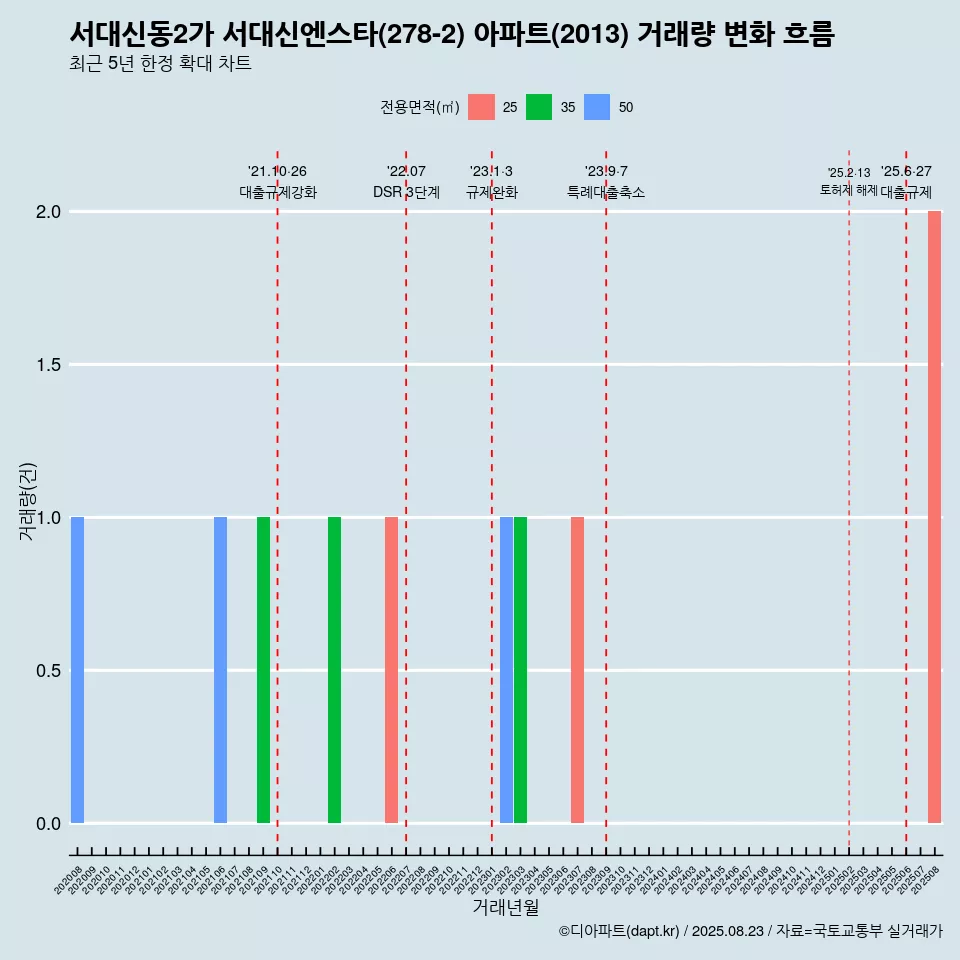 서대신동2가 서대신엔스타(278-2) 아파트(2013) 거래량 변화 흐름