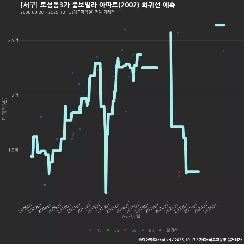 [서구] 토성동3가 중보빌라 아파트(2002) 회귀선 예측