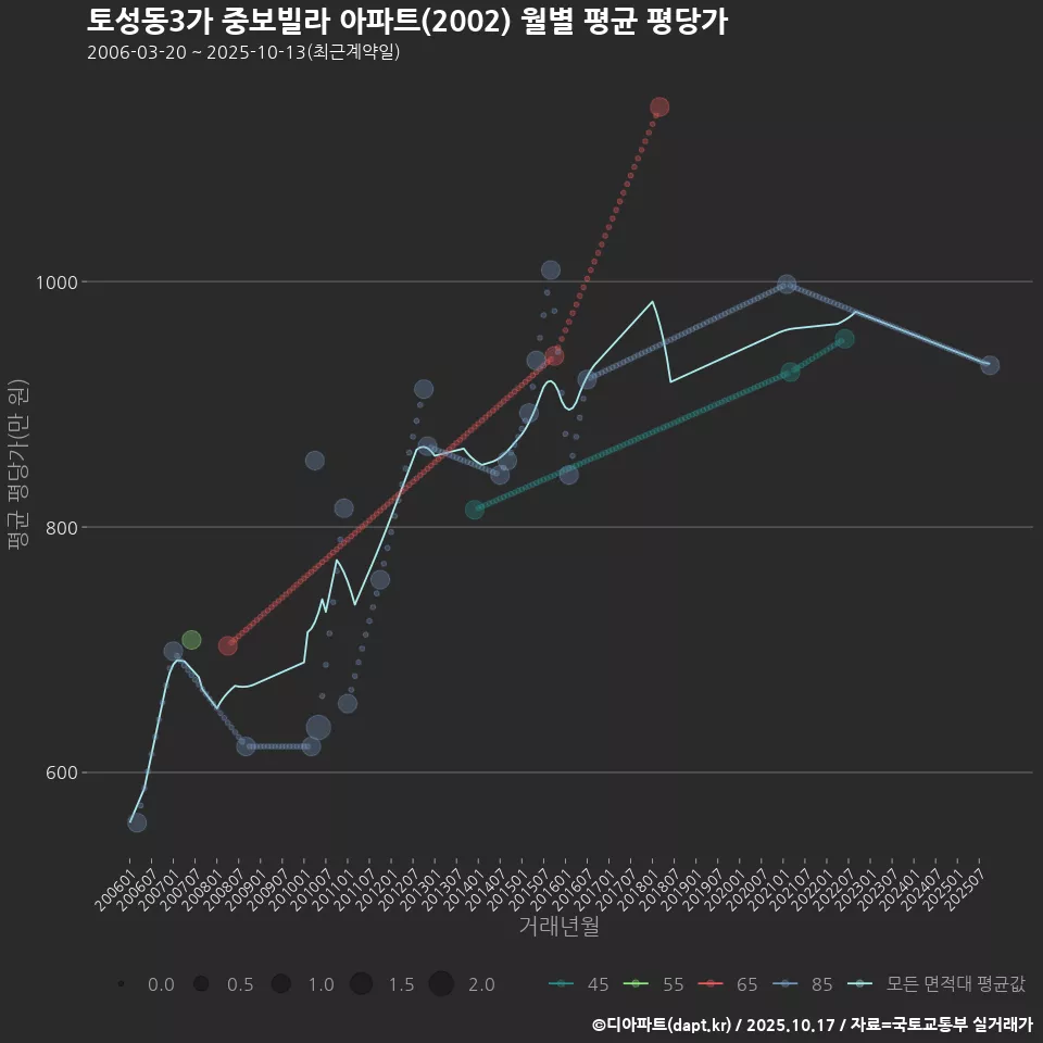 토성동3가 중보빌라 아파트(2002) 월별 평균 평당가