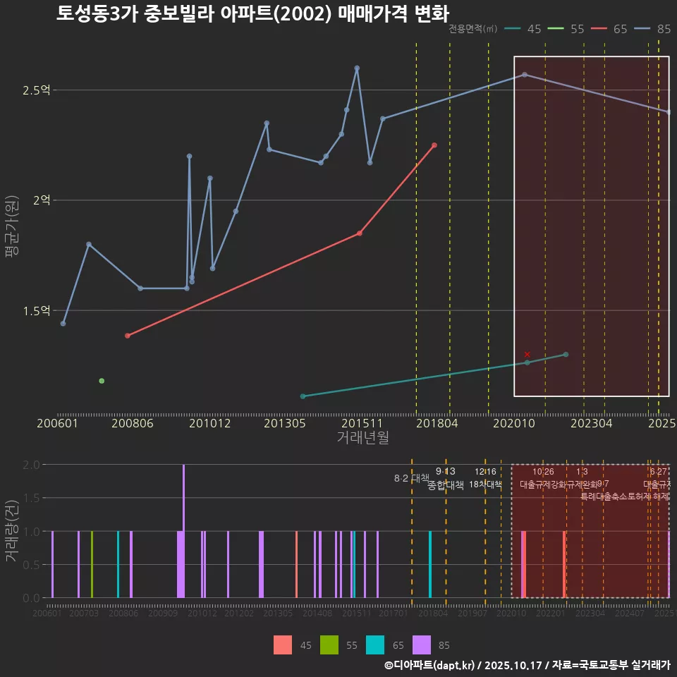 토성동3가 중보빌라 아파트(2002) 매매가격 변화