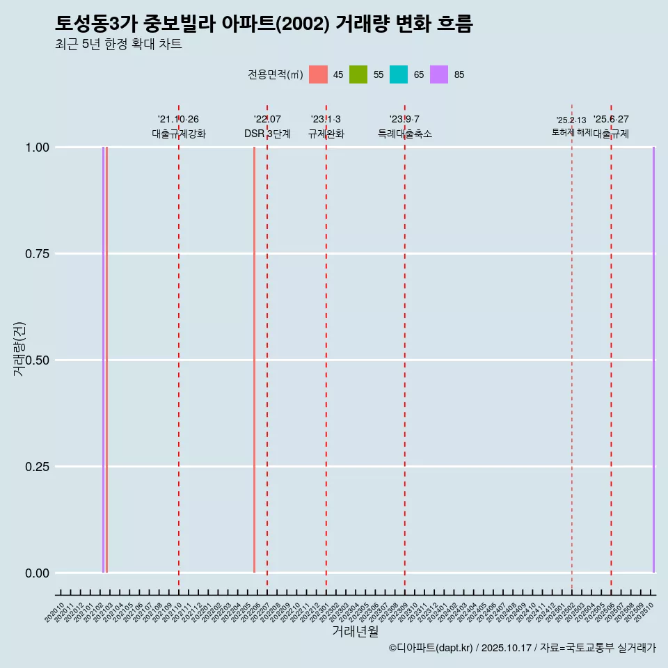 토성동3가 중보빌라 아파트(2002) 거래량 변화 흐름
