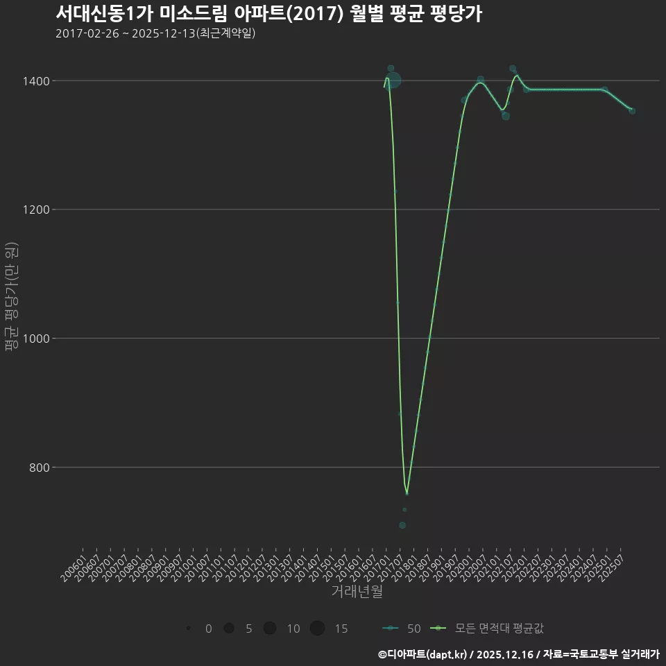 서대신동1가 미소드림 아파트(2017) 월별 평균 평당가