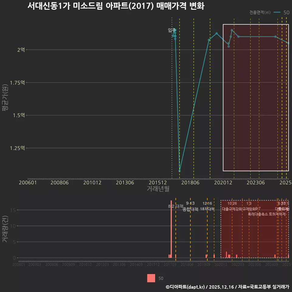 서대신동1가 미소드림 아파트(2017) 매매가격 변화