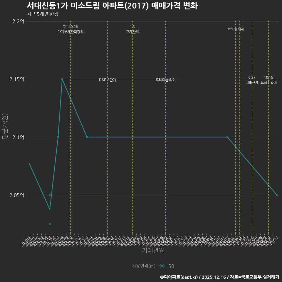 서대신동1가 미소드림 아파트(2017) 매매가격 변화