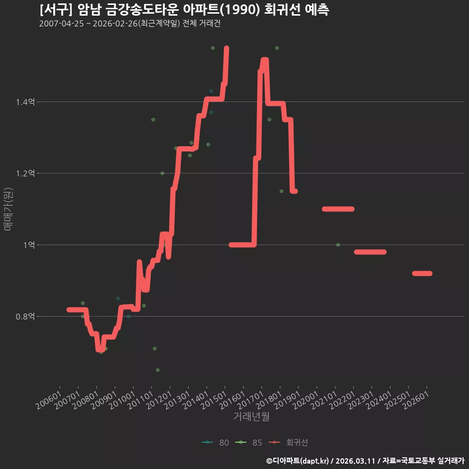 [서구] 암남 금강송도타운 아파트(1990) 회귀선 예측