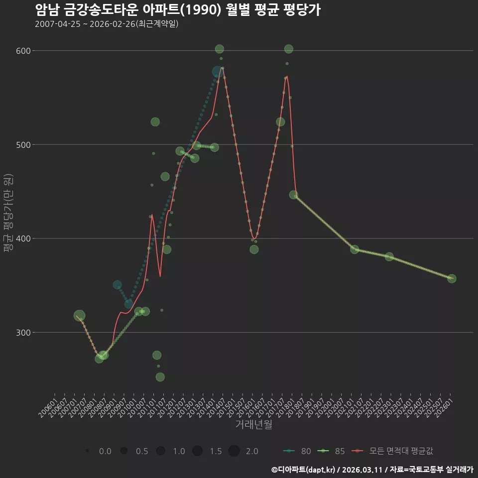 암남 금강송도타운 아파트(1990) 월별 평균 평당가