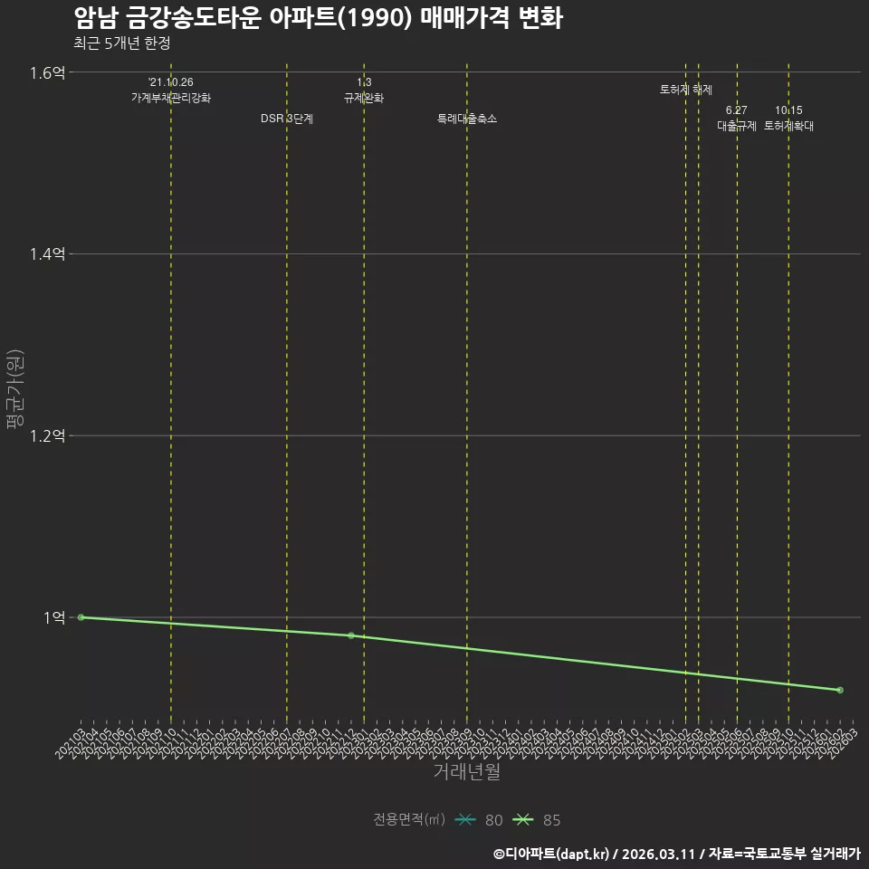암남 금강송도타운 아파트(1990) 매매가격 변화