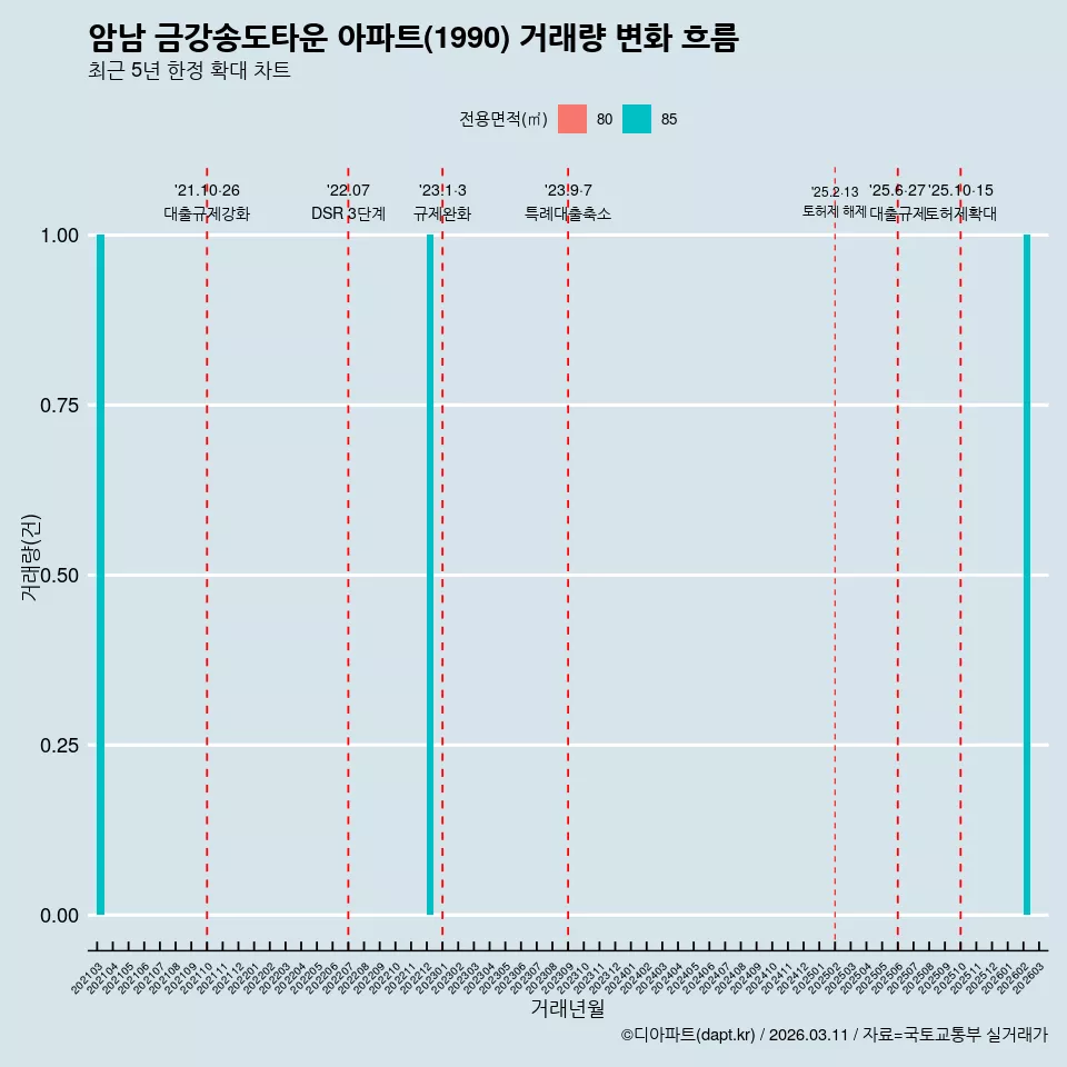 암남 금강송도타운 아파트(1990) 거래량 변화 흐름